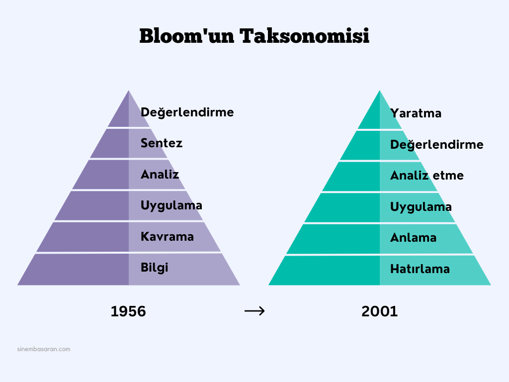 Bloom'un taksonomisini gösteren piramit şeklinde iki ayrı tablo, 1956 ve 2001 versiyonları için