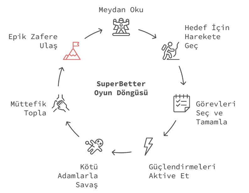 SuperBetter oyun döngüsünü gösteren şema